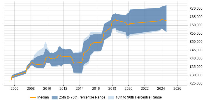 Salary distribution trend for jobs in Gloucester citing Software Architecture