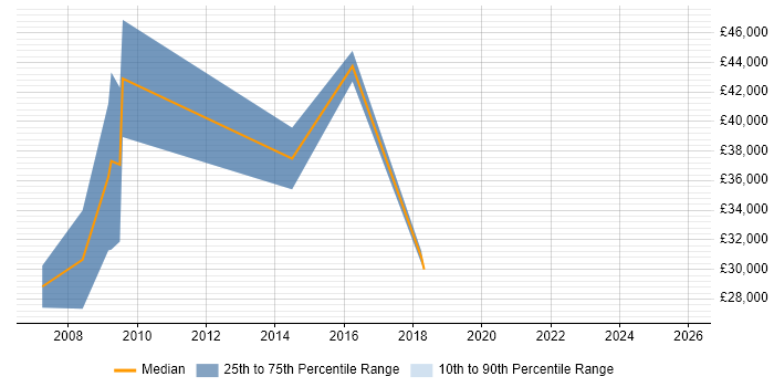 Salary distribution trend for Software Consultant job vacancies in Gloucester
