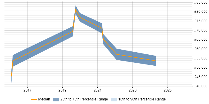 Salary distribution trend for jobs in Gloucester citing Software-Defined Networking