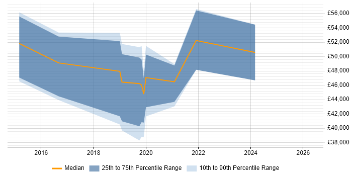 Salary distribution trend for jobs in Gloucester citing Software-Defined Radio