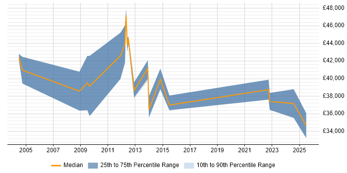 Salary distribution trend for jobs in Gloucester citing Software Deployment