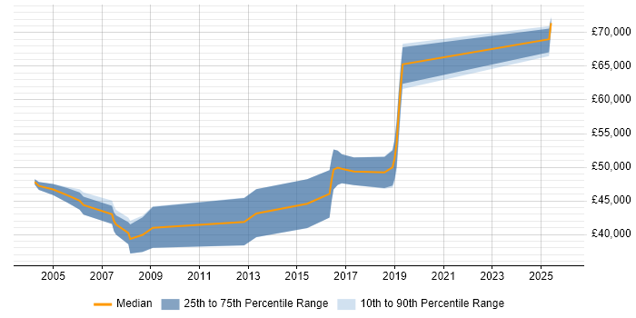 Salary distribution trend for Software Project Manager job vacancies in Gloucester