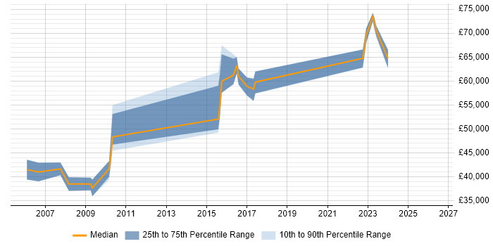 Salary distribution trend for Software Team Leader job vacancies in Gloucester
