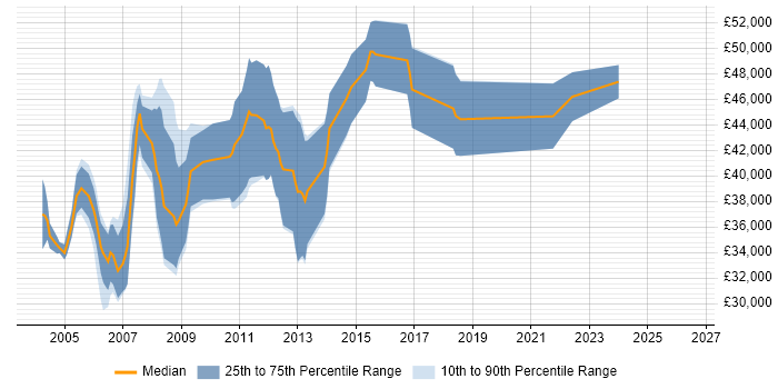 Salary distribution trend for jobs in Gloucester citing Solaris