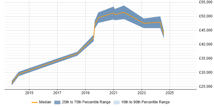 Salary distribution trend for jobs in Gloucester citing SolarWinds