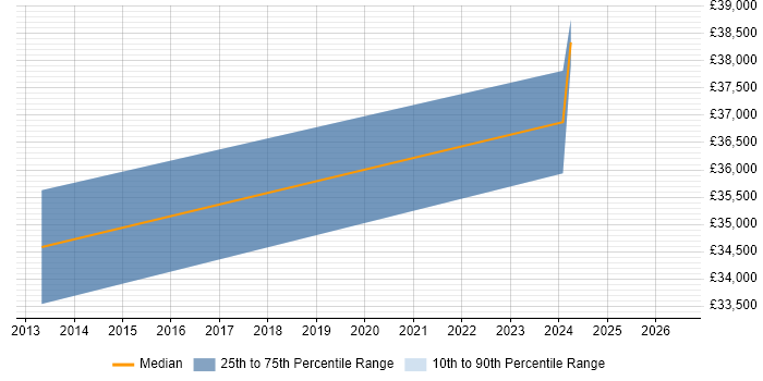 Salary distribution trend for jobs in Gloucester citing SonicWALL