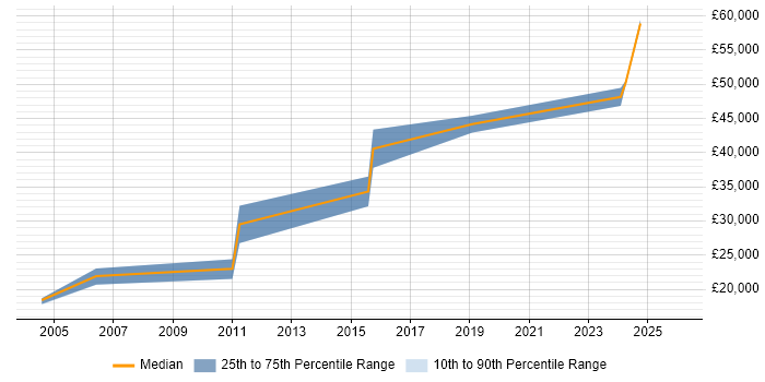 Salary distribution trend for jobs in Gloucester citing Sophos