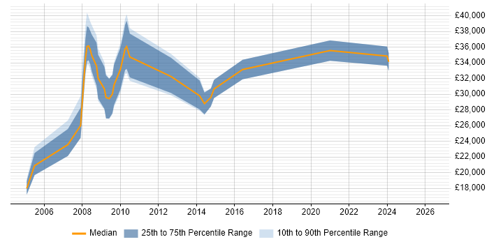Salary distribution trend for jobs in Gloucester citing Spreadsheet