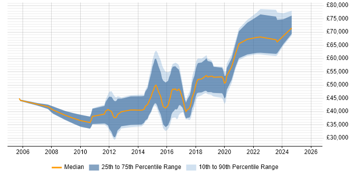 Salary distribution trend for jobs in Gloucester citing Spring