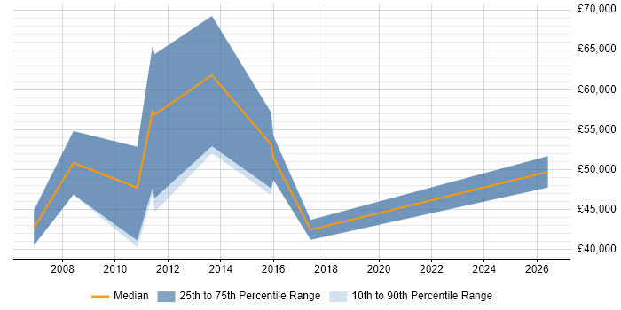 Salary distribution trend for jobs in Gloucester citing Stakeholder and Relationship Management