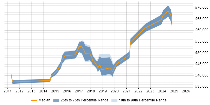 Salary distribution trend for jobs in Gloucester citing Stakeholder Engagement