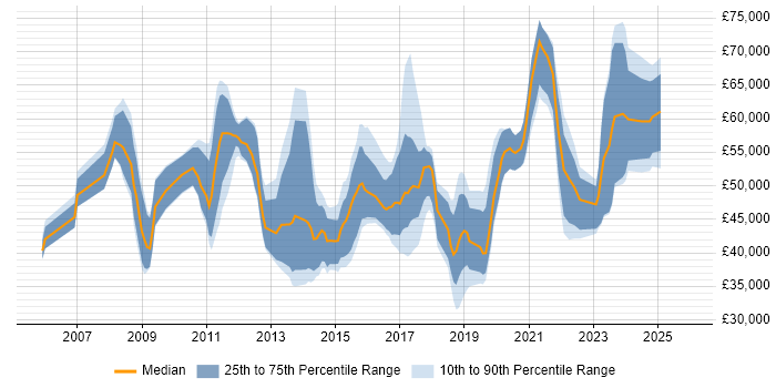 Salary distribution trend for jobs in Gloucester citing Stakeholder Management