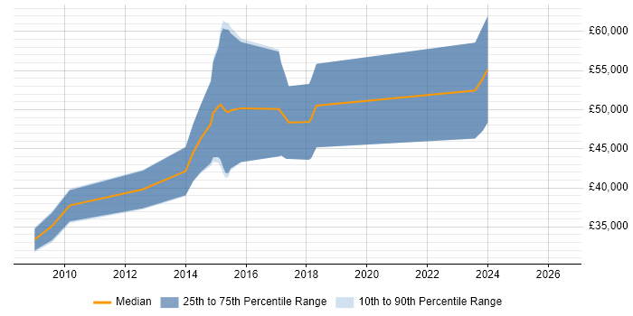 Salary distribution trend for jobs in Gloucester citing STL