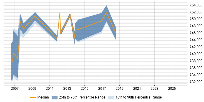Salary distribution trend for jobs in Gloucester citing Storage Management