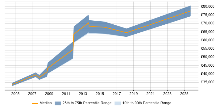 Salary distribution trend for jobs in Gloucester citing Strategic Planning