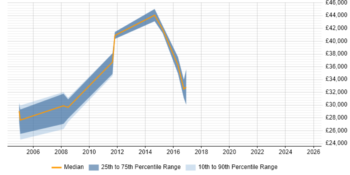 Salary distribution trend for jobs in Gloucester citing Structured Cabling