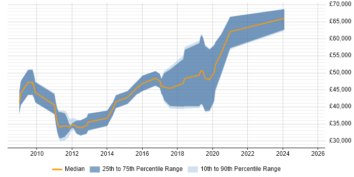 Salary distribution trend for jobs in Gloucester citing Subversion
