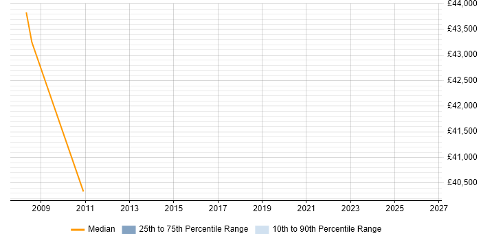 Salary distribution trend for Supplier Manager job vacancies in Gloucester