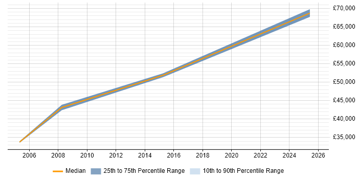 Salary distribution trend for jobs in Gloucester citing System Integration Testing