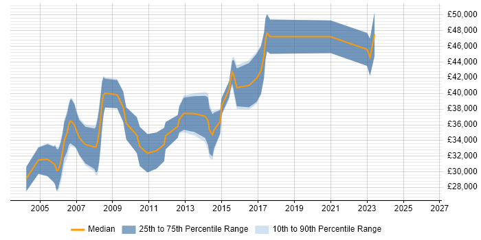 Salary distribution trend for jobs in Gloucester citing System Testing
