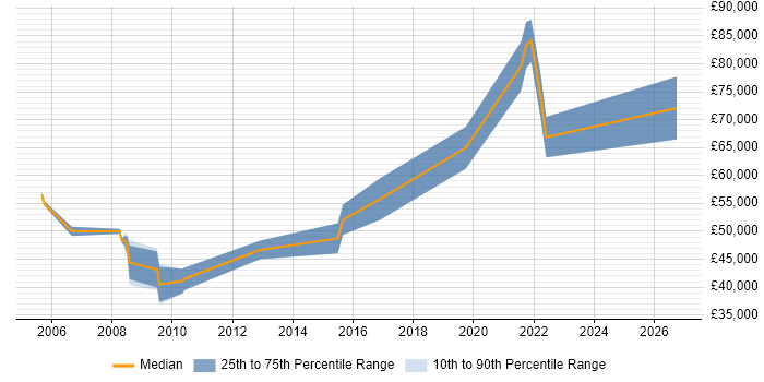 Salary distribution trend for Systems Architect job vacancies in Gloucester