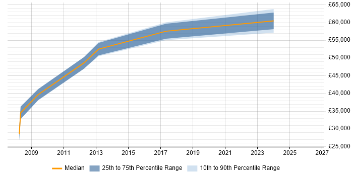 Salary distribution trend for Systems Development Manager job vacancies in Gloucester