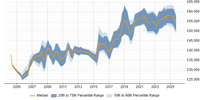 Salary distribution trend for Systems Engineer job vacancies in Gloucester
