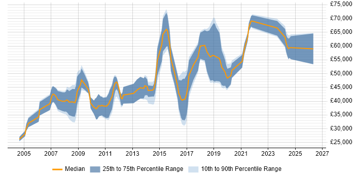 Salary distribution trend for jobs in Gloucester citing Systems Engineering