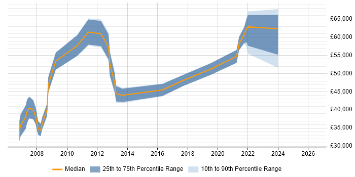 Salary distribution trend for Systems Manager job vacancies in Gloucester