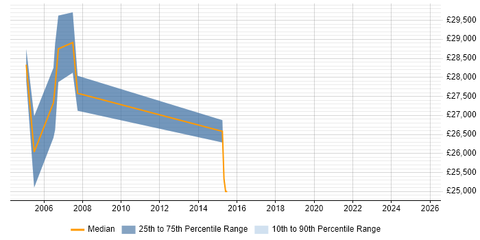 Salary distribution trend for Systems Support Engineer job vacancies in Gloucester