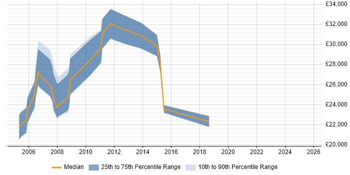 Salary distribution trend for Systems Support job vacancies in Gloucester