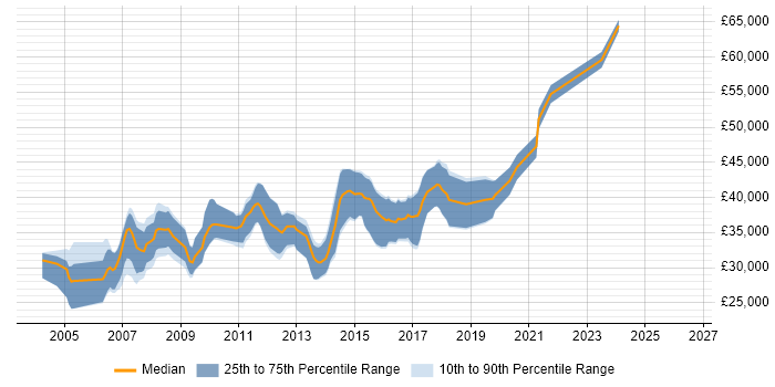 Salary distribution trend for jobs in Gloucester citing T-SQL
