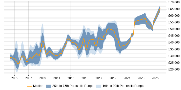 Salary distribution trend for jobs in Gloucester citing TCP/IP