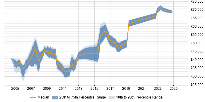 Salary distribution trend for Team Leader job vacancies in Gloucester