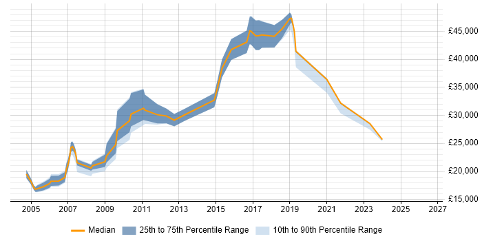 Salary distribution trend for Technical Analyst job vacancies in Gloucester