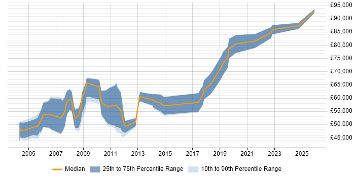 Salary distribution trend for Technical Architect job vacancies in Gloucester