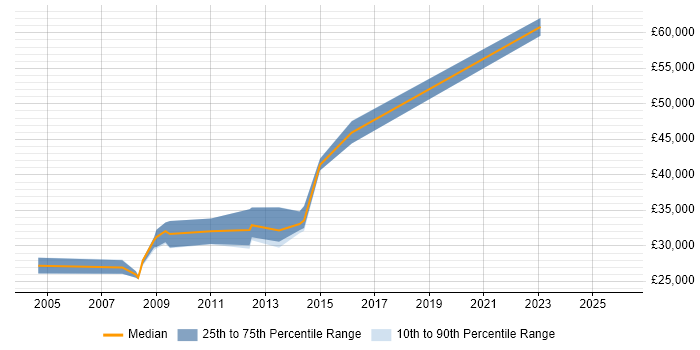 Salary distribution trend for Technical Author job vacancies in Gloucester