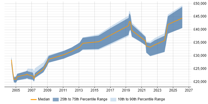 Salary distribution trend for Technical Engineer job vacancies in Gloucester