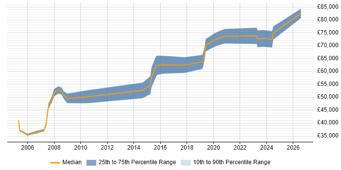 Salary distribution trend for Technical Leader job vacancies in Gloucester