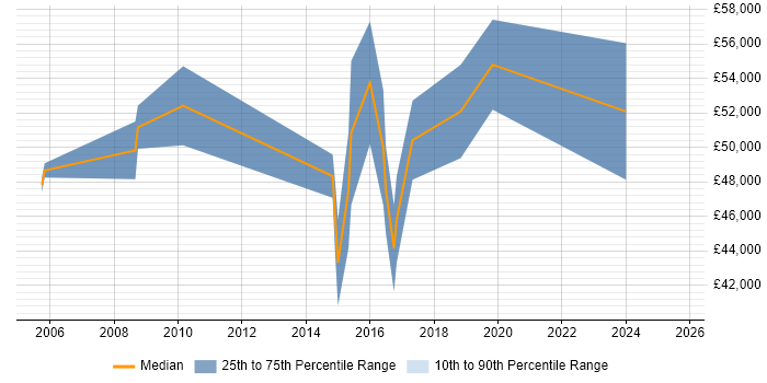 Salary distribution trend for Technical Project Manager job vacancies in Gloucester