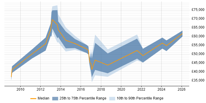 Salary distribution trend for jobs in Gloucester citing Technology Roadmap