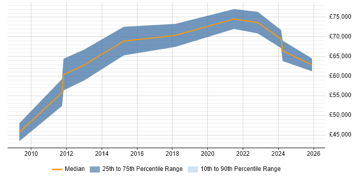 Salary distribution trend for jobs in Gloucester citing Technology Transformation