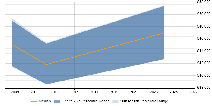 Salary distribution trend for Telecoms Project Manager job vacancies in Gloucester