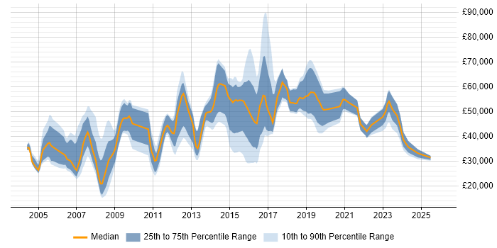 Salary distribution trend for jobs in Gloucester citing Telecoms