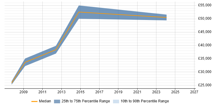 Salary distribution trend for jobs in Gloucester citing Terminal Server