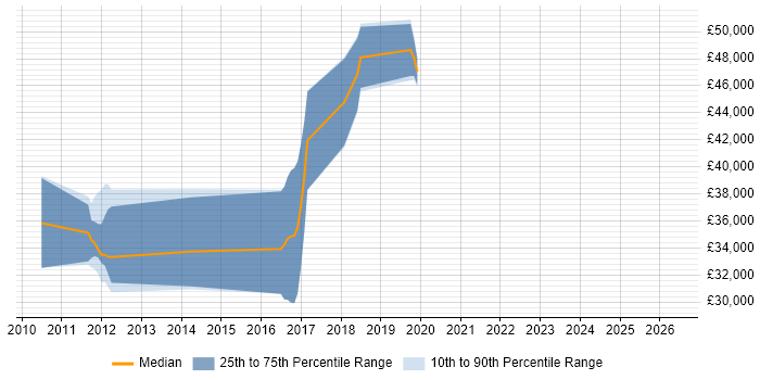 Salary distribution trend for Test and Integration Engineer job vacancies in Gloucester