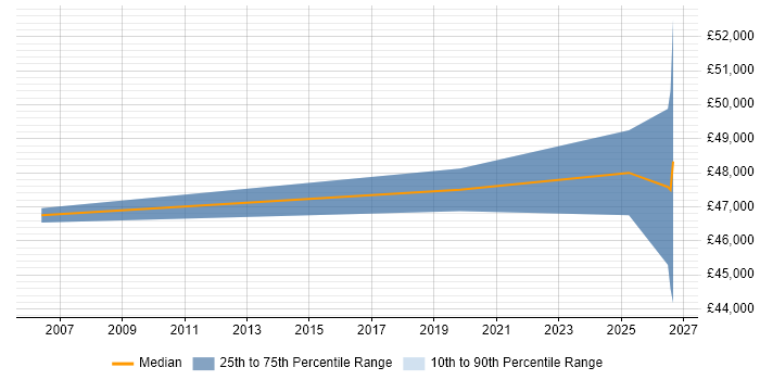 Salary distribution trend for Test Development Engineer job vacancies in Gloucester
