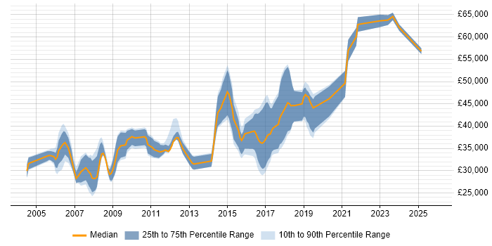 Salary distribution trend for jobs in Gloucester citing Test Scripting