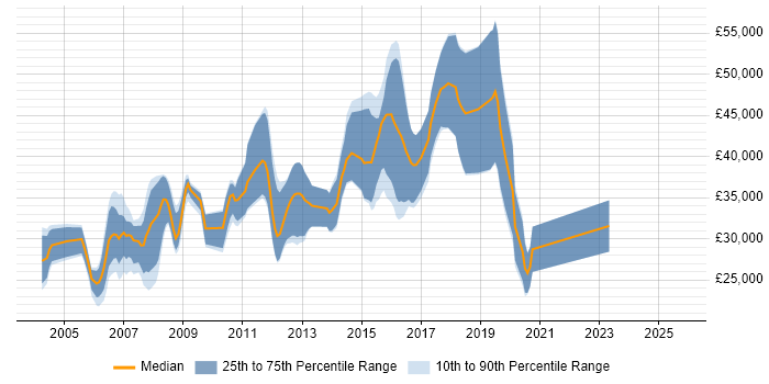 Salary distribution trend for Tester job vacancies in Gloucester