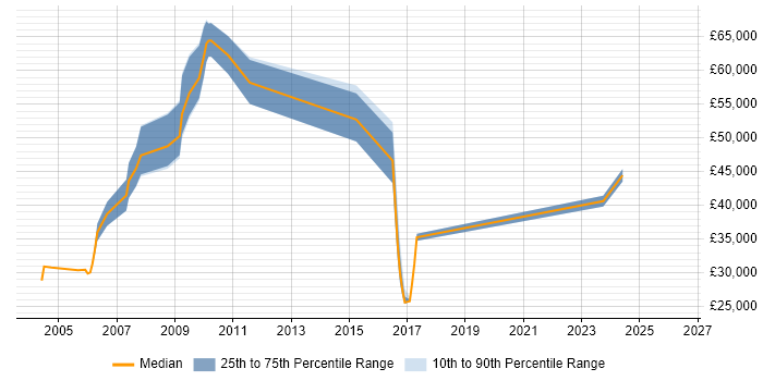 Salary distribution trend for jobs in Gloucester citing Thin Client